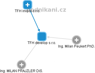 TFH develop s.r.o. - obrázek vizuálního zobrazení vztahů obchodního rejstříku