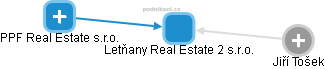 Letňany Real Estate 2 s.r.o. - obrázek vizuálního zobrazení vztahů obchodního rejstříku