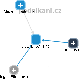 SOLTERAN s.r.o. - obrázek vizuálního zobrazení vztahů obchodního rejstříku