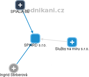 SPIARD s.r.o. - obrázek vizuálního zobrazení vztahů obchodního rejstříku