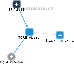 TORENAL s.r.o. - obrázek vizuálního zobrazení vztahů obchodního rejstříku