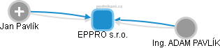 EPPRO s.r.o. - obrázek vizuálního zobrazení vztahů obchodního rejstříku