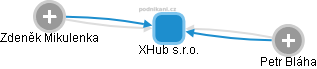 XHub s.r.o. - obrázek vizuálního zobrazení vztahů obchodního rejstříku