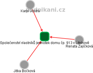 Společenství vlastníků jednotek domu čp. 913 v Litvínově - obrázek vizuálního zobrazení vztahů obchodního rejstříku