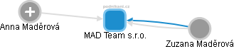 MAD Team s.r.o. - obrázek vizuálního zobrazení vztahů obchodního rejstříku