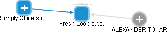 Fresh Loop s.r.o. - obrázek vizuálního zobrazení vztahů obchodního rejstříku