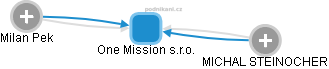 One Mission s.r.o. - obrázek vizuálního zobrazení vztahů obchodního rejstříku