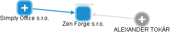 Zen Forge s.r.o. - obrázek vizuálního zobrazení vztahů obchodního rejstříku