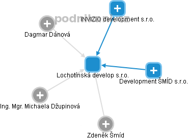 Lochotínská develop s.r.o. - obrázek vizuálního zobrazení vztahů obchodního rejstříku