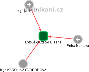 Bytové družstvo Olešná - obrázek vizuálního zobrazení vztahů obchodního rejstříku