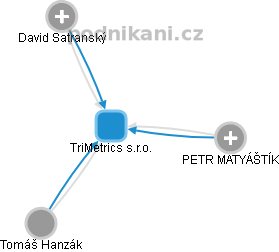 TriMetrics s.r.o. - obrázek vizuálního zobrazení vztahů obchodního rejstříku