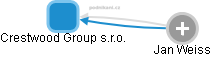 Crestwood Group s.r.o. - obrázek vizuálního zobrazení vztahů obchodního rejstříku