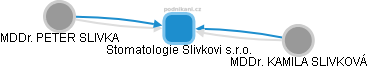 Stomatologie Slivkovi s.r.o. - obrázek vizuálního zobrazení vztahů obchodního rejstříku