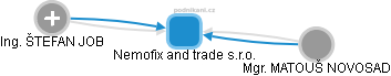 Nemofix and trade s.r.o. - obrázek vizuálního zobrazení vztahů obchodního rejstříku