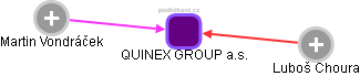 QUINEX GROUP a.s. - obrázek vizuálního zobrazení vztahů obchodního rejstříku