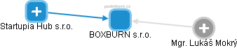 BOXBURN s.r.o. - obrázek vizuálního zobrazení vztahů obchodního rejstříku