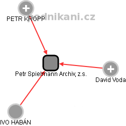 Petr Spielmann Archiv, z.s. - obrázek vizuálního zobrazení vztahů obchodního rejstříku