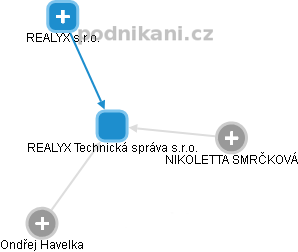 REALYX Technická správa s.r.o. - obrázek vizuálního zobrazení vztahů obchodního rejstříku