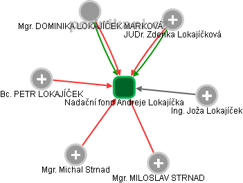 Nadační fond Andreje Lokajíčka - obrázek vizuálního zobrazení vztahů obchodního rejstříku