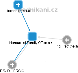 Human1st Family Office s.r.o. - obrázek vizuálního zobrazení vztahů obchodního rejstříku