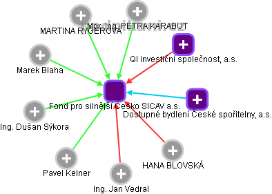 Fond pro silnější Česko SICAV a.s. - obrázek vizuálního zobrazení vztahů obchodního rejstříku