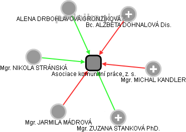 Asociace komunitní práce, z. s. - obrázek vizuálního zobrazení vztahů obchodního rejstříku