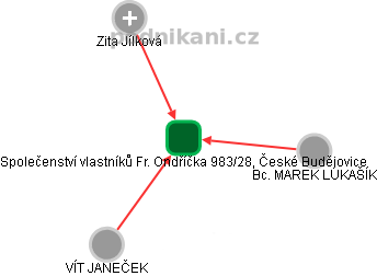 Společenství vlastníků Fr. Ondříčka 983/28, České Budějovice - obrázek vizuálního zobrazení vztahů obchodního rejstříku