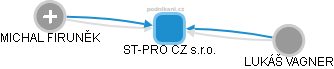 ST-PRO CZ s.r.o. - obrázek vizuálního zobrazení vztahů obchodního rejstříku