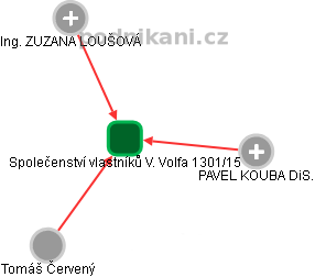 Společenství vlastníků V. Volfa 1301/15 - obrázek vizuálního zobrazení vztahů obchodního rejstříku