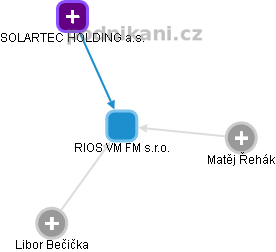 RIOS VM FM s.r.o. - obrázek vizuálního zobrazení vztahů obchodního rejstříku