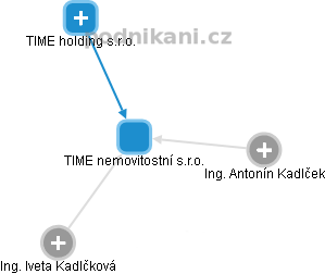 TIME nemovitostní s.r.o. - obrázek vizuálního zobrazení vztahů obchodního rejstříku