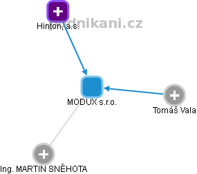 MODUX s.r.o. - obrázek vizuálního zobrazení vztahů obchodního rejstříku