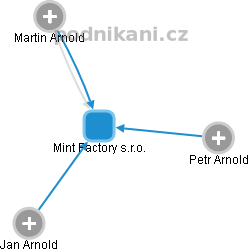 Mint Factory s.r.o. - obrázek vizuálního zobrazení vztahů obchodního rejstříku