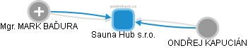 Sauna Hub s.r.o. - obrázek vizuálního zobrazení vztahů obchodního rejstříku
