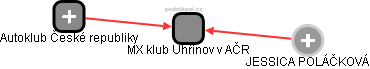 MX klub Uhřínov v AČR - obrázek vizuálního zobrazení vztahů obchodního rejstříku