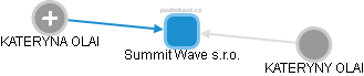 Summit Wave s.r.o. - obrázek vizuálního zobrazení vztahů obchodního rejstříku
