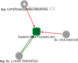 Nadační fond Poslední věci - obrázek vizuálního zobrazení vztahů obchodního rejstříku