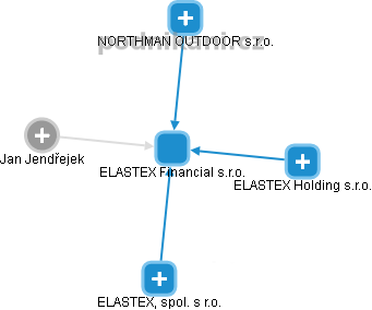 ELASTEX Financial s.r.o. - obrázek vizuálního zobrazení vztahů obchodního rejstříku