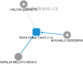 Aloha Group Czech s.r.o. - obrázek vizuálního zobrazení vztahů obchodního rejstříku