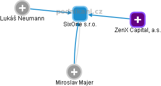 SixOne s.r.o. - obrázek vizuálního zobrazení vztahů obchodního rejstříku