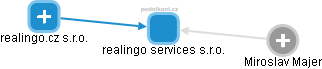 realingo services s.r.o. - obrázek vizuálního zobrazení vztahů obchodního rejstříku