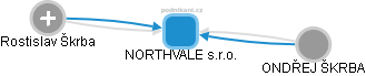 NORTHVALE s.r.o. - obrázek vizuálního zobrazení vztahů obchodního rejstříku