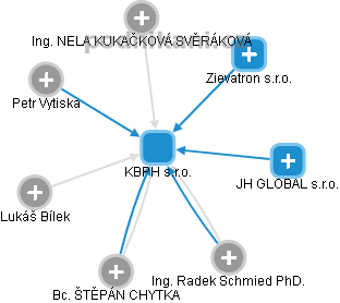 KBPH s.r.o. - obrázek vizuálního zobrazení vztahů obchodního rejstříku
