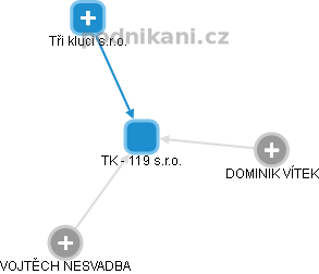 TK - 119 s.r.o. - obrázek vizuálního zobrazení vztahů obchodního rejstříku