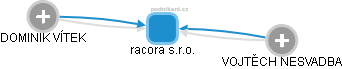 racora s.r.o. - obrázek vizuálního zobrazení vztahů obchodního rejstříku
