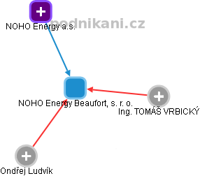 NOHO Energy Beaufort, s. r. o. - obrázek vizuálního zobrazení vztahů obchodního rejstříku