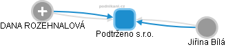 Podtrženo s.r.o. - obrázek vizuálního zobrazení vztahů obchodního rejstříku