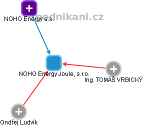 NOHO Energy Joule, s.r.o. - obrázek vizuálního zobrazení vztahů obchodního rejstříku