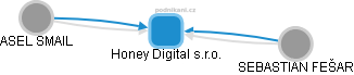 Honey Digital s.r.o. - obrázek vizuálního zobrazení vztahů obchodního rejstříku