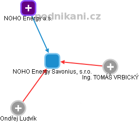NOHO Energy Savonius, s.r.o. - obrázek vizuálního zobrazení vztahů obchodního rejstříku